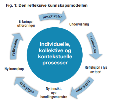 Illustrasjon av Den refleksive kunnskapsmodellen. Den viser en sirkel i midten der det står Individuelle, kollektive og kontekstuelle prosesser. Piler rundt sirkelen som går mot høyre. Tekst i pilen øverst er Besrkivelse. Deretter tekste Undervisning før pilen Refleksjon, deretter tekst Refleksjon i lys av teori, deretter pilen refleksjon, før tekst Ny innsikt, nye handlingsmønstre, deretter pilen refleksjon før tekst, ny kunnskap, deretter pilen refleksjon før teksten erfaringer , utfordringer. 
