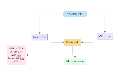 Bilde viser en skjematisk oversikt over strukturen til ASK sin ressursgruppe