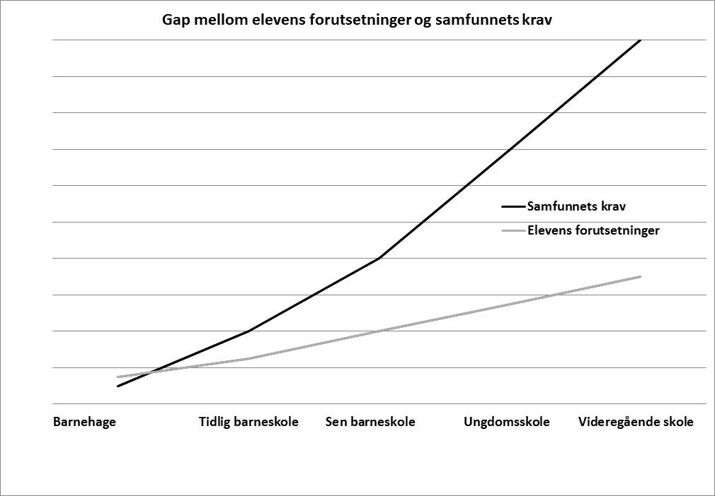 Graf som viser gap mellom elevens forutsetninger og samfunnets krav. © NAKU